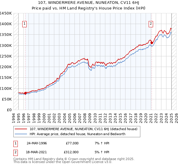 107, WINDERMERE AVENUE, NUNEATON, CV11 6HJ: Price paid vs HM Land Registry's House Price Index