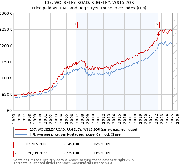 107, WOLSELEY ROAD, RUGELEY, WS15 2QR: Price paid vs HM Land Registry's House Price Index