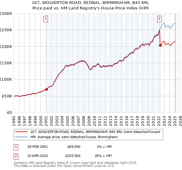 107, WOLVERTON ROAD, REDNAL, BIRMINGHAM, B45 8RL: Price paid vs HM Land Registry's House Price Index
