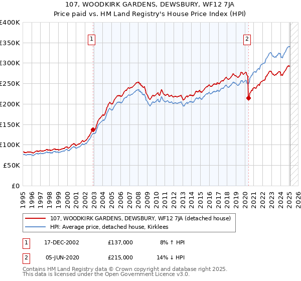 107, WOODKIRK GARDENS, DEWSBURY, WF12 7JA: Price paid vs HM Land Registry's House Price Index
