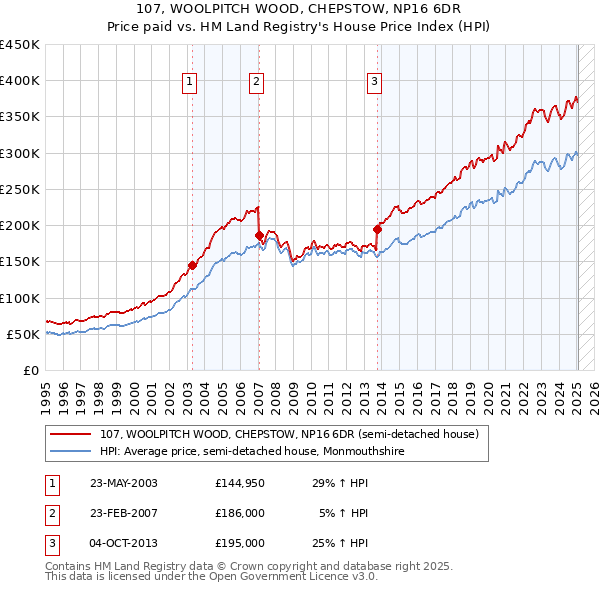 107, WOOLPITCH WOOD, CHEPSTOW, NP16 6DR: Price paid vs HM Land Registry's House Price Index