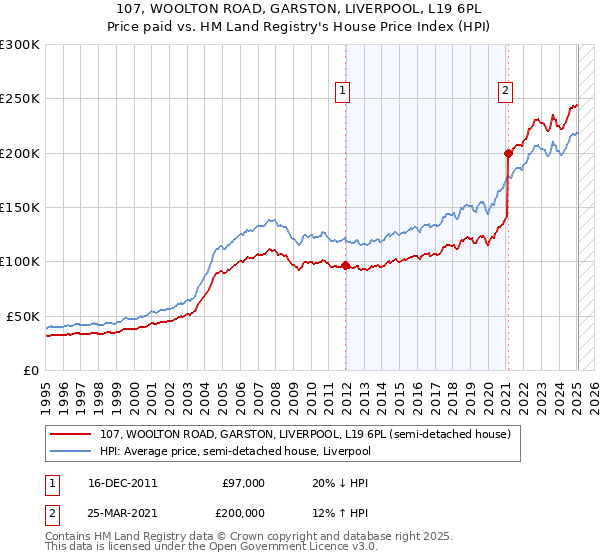 107, WOOLTON ROAD, GARSTON, LIVERPOOL, L19 6PL: Price paid vs HM Land Registry's House Price Index