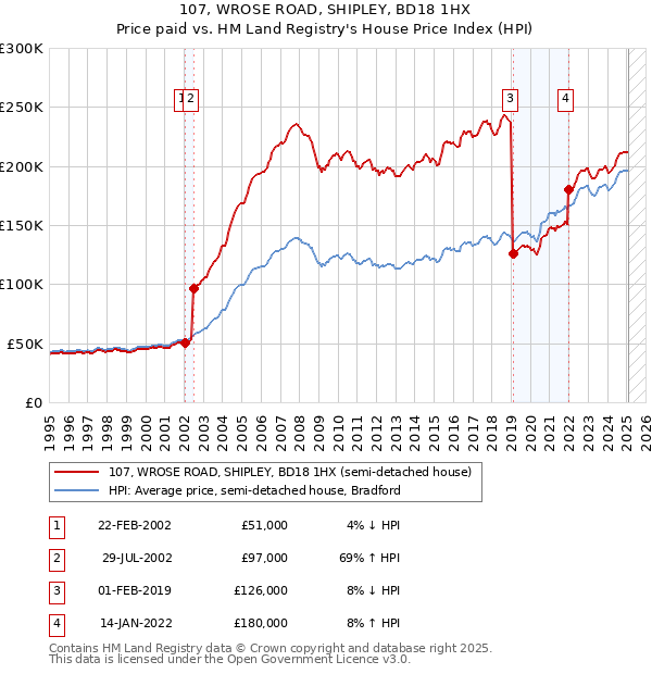 107, WROSE ROAD, SHIPLEY, BD18 1HX: Price paid vs HM Land Registry's House Price Index