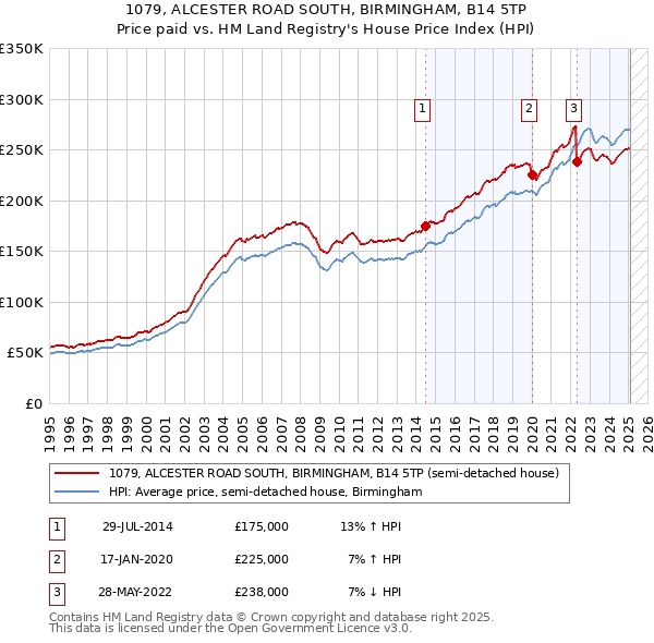 1079, ALCESTER ROAD SOUTH, BIRMINGHAM, B14 5TP: Price paid vs HM Land Registry's House Price Index