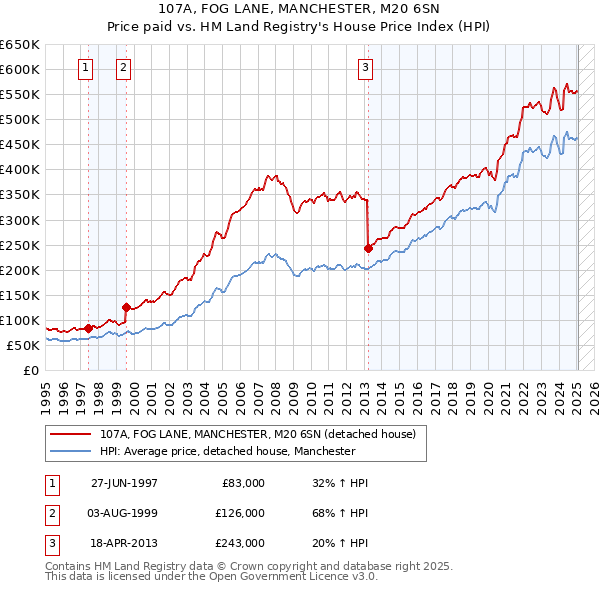 107A, FOG LANE, MANCHESTER, M20 6SN: Price paid vs HM Land Registry's House Price Index