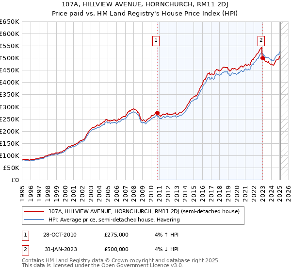 107A, HILLVIEW AVENUE, HORNCHURCH, RM11 2DJ: Price paid vs HM Land Registry's House Price Index