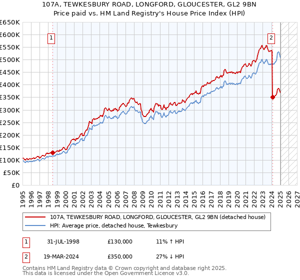 107A, TEWKESBURY ROAD, LONGFORD, GLOUCESTER, GL2 9BN: Price paid vs HM Land Registry's House Price Index