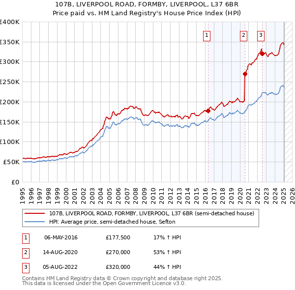 107B, LIVERPOOL ROAD, FORMBY, LIVERPOOL, L37 6BR: Price paid vs HM Land Registry's House Price Index