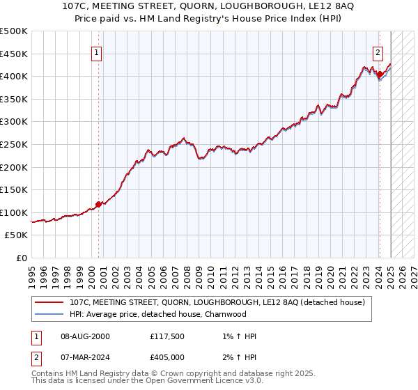 107C, MEETING STREET, QUORN, LOUGHBOROUGH, LE12 8AQ: Price paid vs HM Land Registry's House Price Index