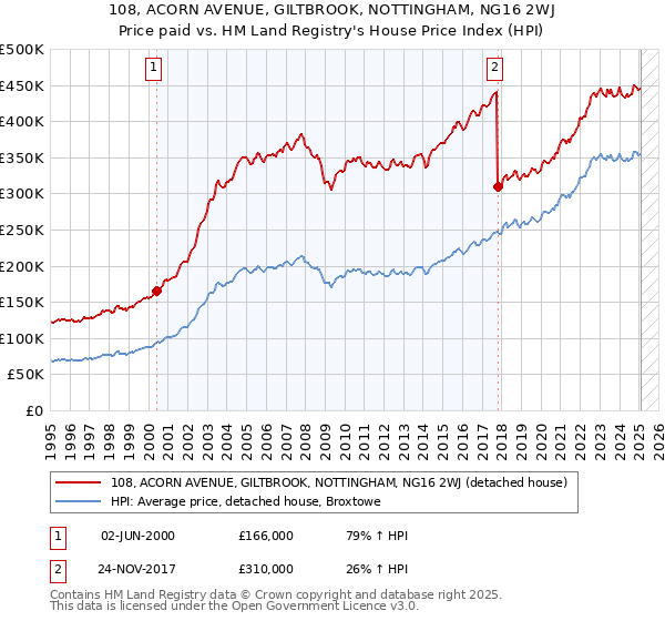 108, ACORN AVENUE, GILTBROOK, NOTTINGHAM, NG16 2WJ: Price paid vs HM Land Registry's House Price Index