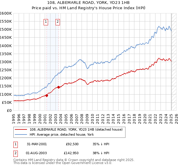 108, ALBEMARLE ROAD, YORK, YO23 1HB: Price paid vs HM Land Registry's House Price Index