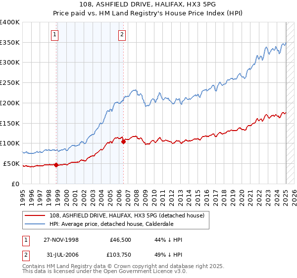 108, ASHFIELD DRIVE, HALIFAX, HX3 5PG: Price paid vs HM Land Registry's House Price Index