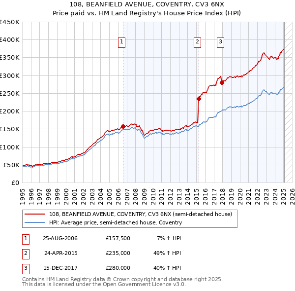 108, BEANFIELD AVENUE, COVENTRY, CV3 6NX: Price paid vs HM Land Registry's House Price Index