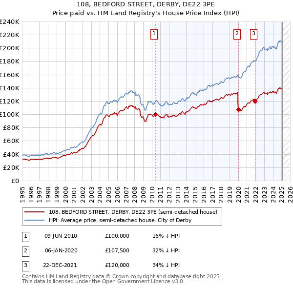 108, BEDFORD STREET, DERBY, DE22 3PE: Price paid vs HM Land Registry's House Price Index