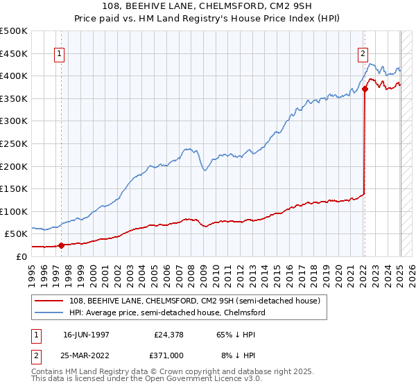 108, BEEHIVE LANE, CHELMSFORD, CM2 9SH: Price paid vs HM Land Registry's House Price Index