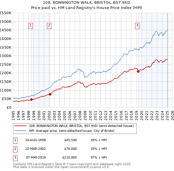 108, BONNINGTON WALK, BRISTOL, BS7 9XD: Price paid vs HM Land Registry's House Price Index