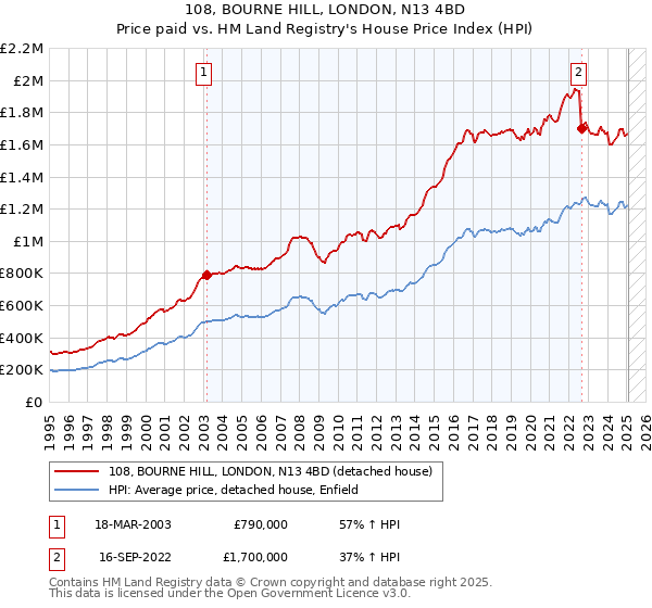 108, BOURNE HILL, LONDON, N13 4BD: Price paid vs HM Land Registry's House Price Index