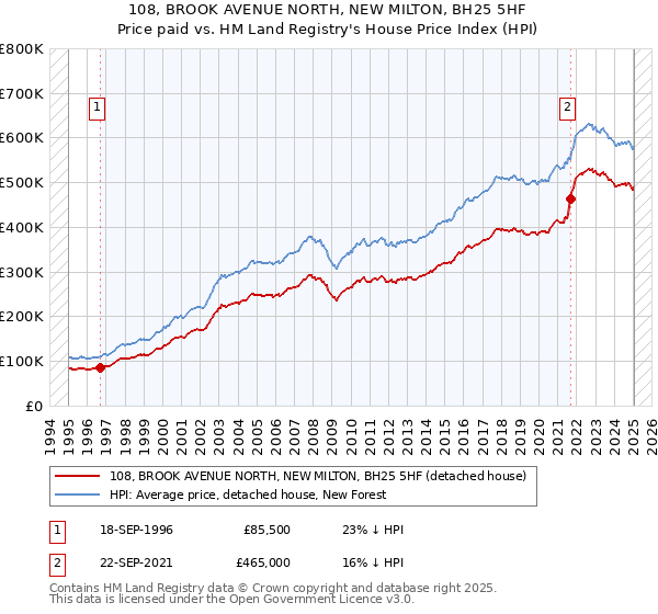 108, BROOK AVENUE NORTH, NEW MILTON, BH25 5HF: Price paid vs HM Land Registry's House Price Index