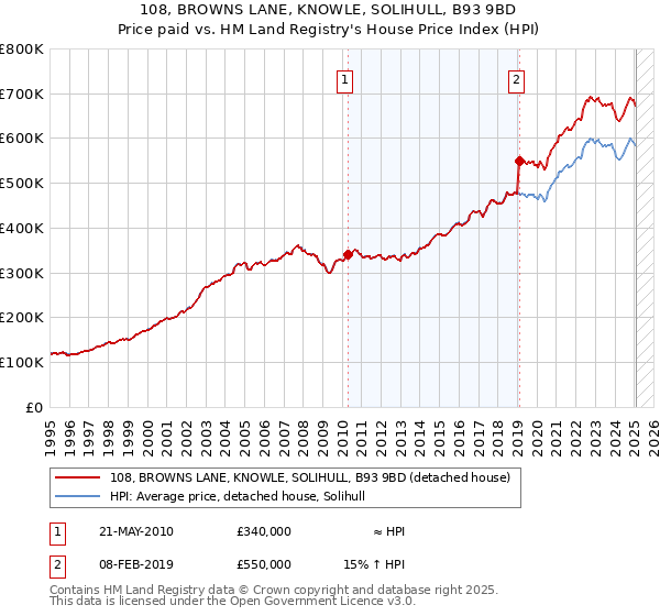 108, BROWNS LANE, KNOWLE, SOLIHULL, B93 9BD: Price paid vs HM Land Registry's House Price Index