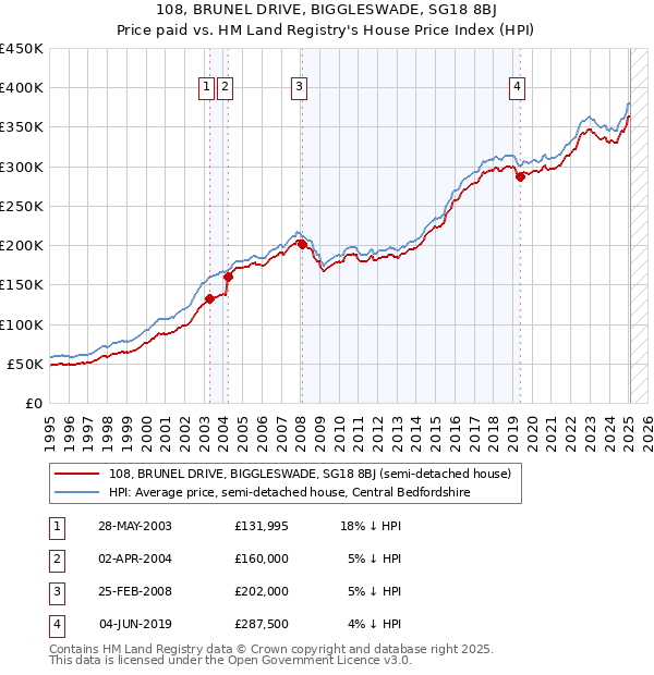 108, BRUNEL DRIVE, BIGGLESWADE, SG18 8BJ: Price paid vs HM Land Registry's House Price Index