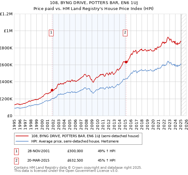 108, BYNG DRIVE, POTTERS BAR, EN6 1UJ: Price paid vs HM Land Registry's House Price Index