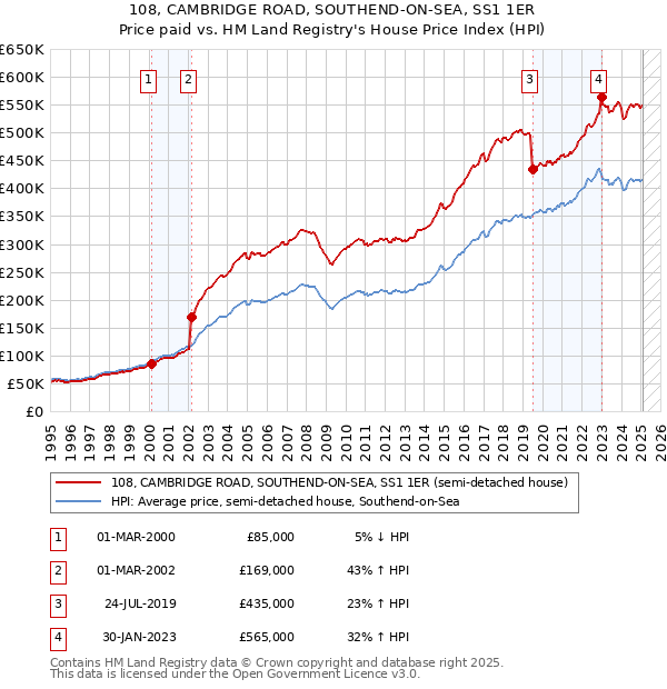 108, CAMBRIDGE ROAD, SOUTHEND-ON-SEA, SS1 1ER: Price paid vs HM Land Registry's House Price Index