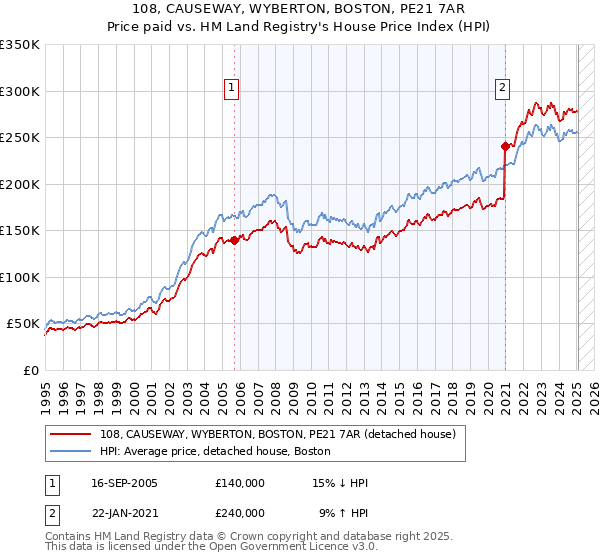108, CAUSEWAY, WYBERTON, BOSTON, PE21 7AR: Price paid vs HM Land Registry's House Price Index