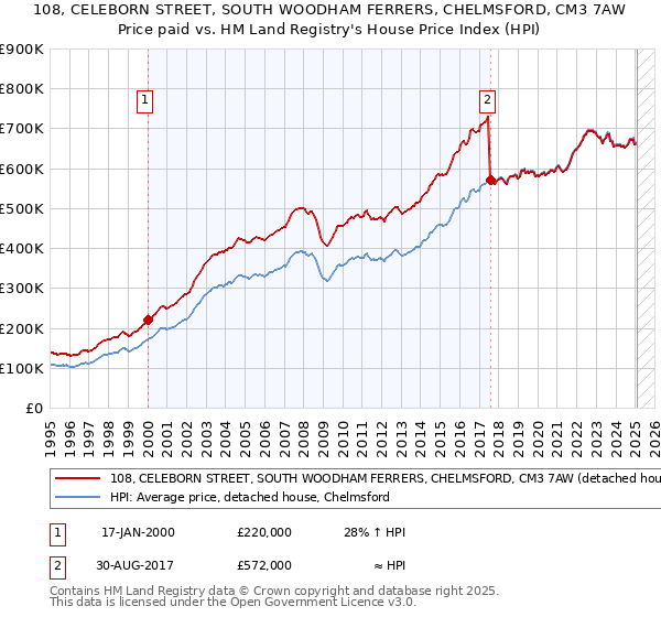 108, CELEBORN STREET, SOUTH WOODHAM FERRERS, CHELMSFORD, CM3 7AW: Price paid vs HM Land Registry's House Price Index