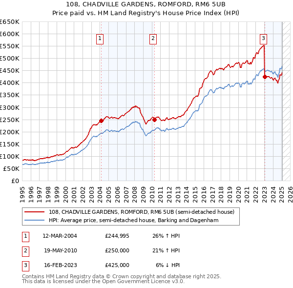 108, CHADVILLE GARDENS, ROMFORD, RM6 5UB: Price paid vs HM Land Registry's House Price Index