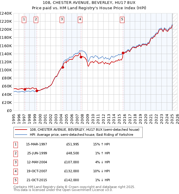 108, CHESTER AVENUE, BEVERLEY, HU17 8UX: Price paid vs HM Land Registry's House Price Index