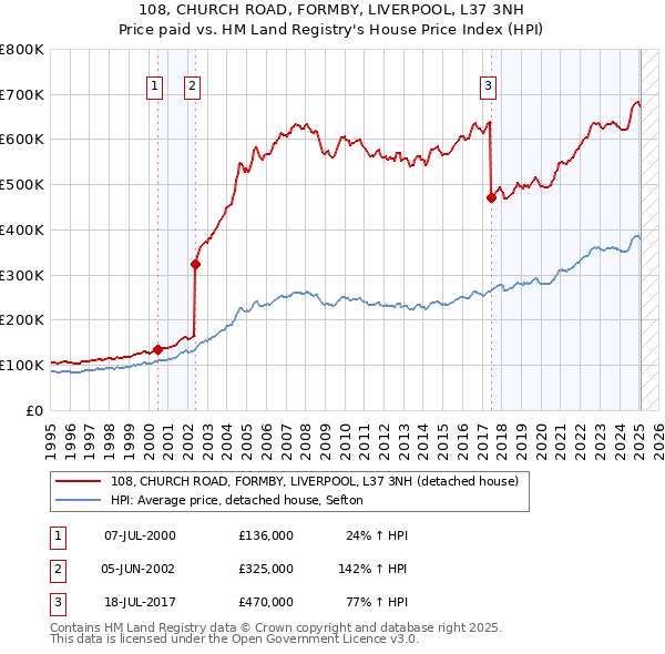 108, CHURCH ROAD, FORMBY, LIVERPOOL, L37 3NH: Price paid vs HM Land Registry's House Price Index