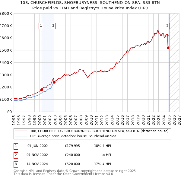 108, CHURCHFIELDS, SHOEBURYNESS, SOUTHEND-ON-SEA, SS3 8TN: Price paid vs HM Land Registry's House Price Index