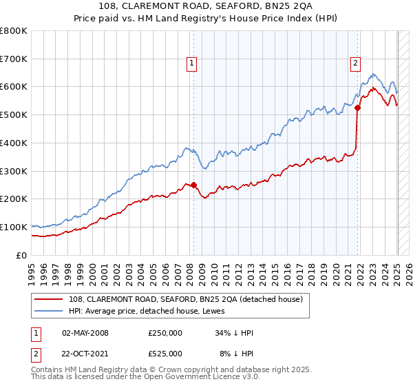 108, CLAREMONT ROAD, SEAFORD, BN25 2QA: Price paid vs HM Land Registry's House Price Index