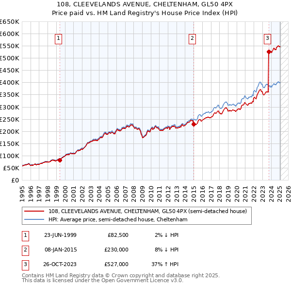 108, CLEEVELANDS AVENUE, CHELTENHAM, GL50 4PX: Price paid vs HM Land Registry's House Price Index
