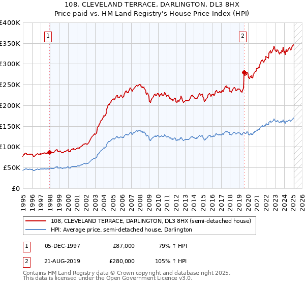 108, CLEVELAND TERRACE, DARLINGTON, DL3 8HX: Price paid vs HM Land Registry's House Price Index