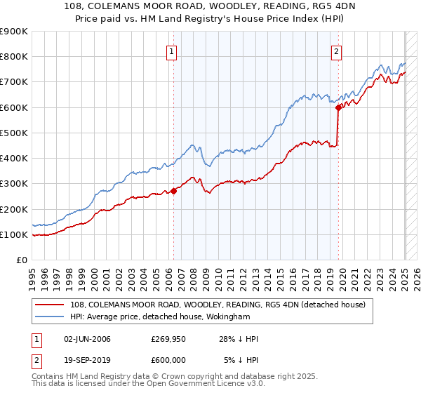 108, COLEMANS MOOR ROAD, WOODLEY, READING, RG5 4DN: Price paid vs HM Land Registry's House Price Index