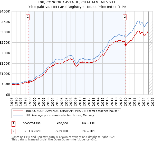 108, CONCORD AVENUE, CHATHAM, ME5 9TT: Price paid vs HM Land Registry's House Price Index