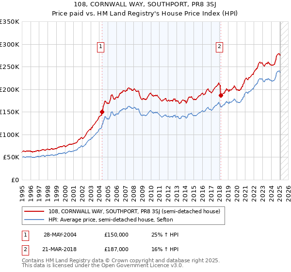 108, CORNWALL WAY, SOUTHPORT, PR8 3SJ: Price paid vs HM Land Registry's House Price Index