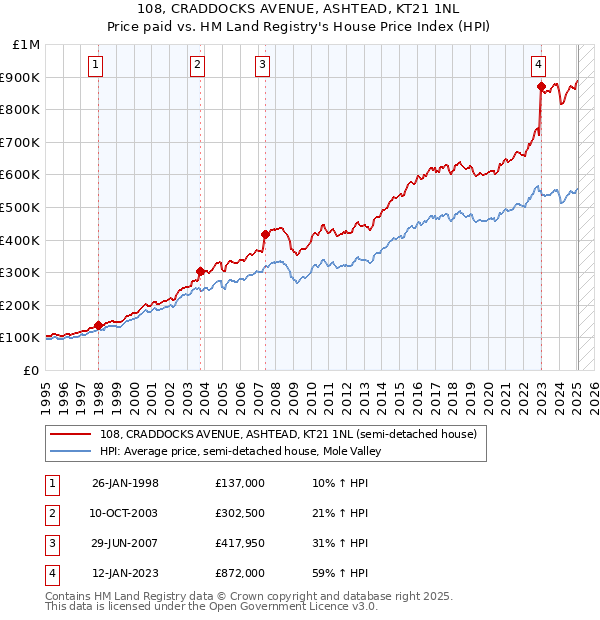 108, CRADDOCKS AVENUE, ASHTEAD, KT21 1NL: Price paid vs HM Land Registry's House Price Index