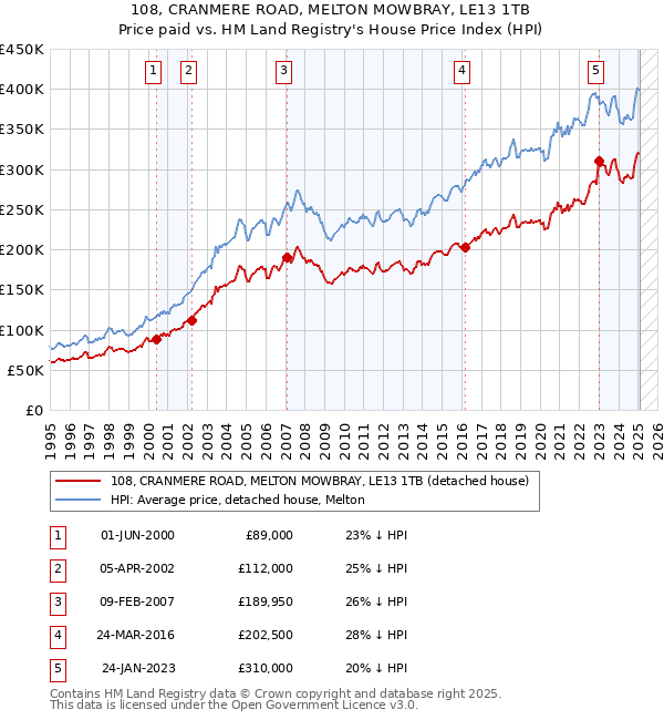 108, CRANMERE ROAD, MELTON MOWBRAY, LE13 1TB: Price paid vs HM Land Registry's House Price Index