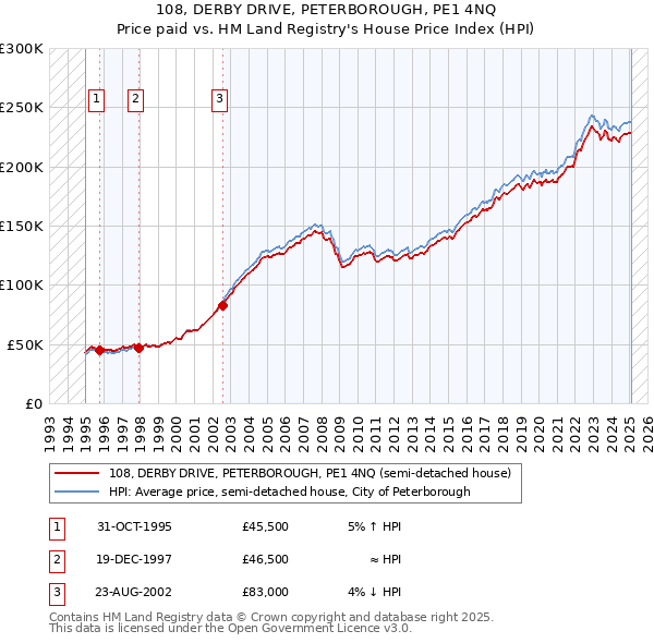 108, DERBY DRIVE, PETERBOROUGH, PE1 4NQ: Price paid vs HM Land Registry's House Price Index