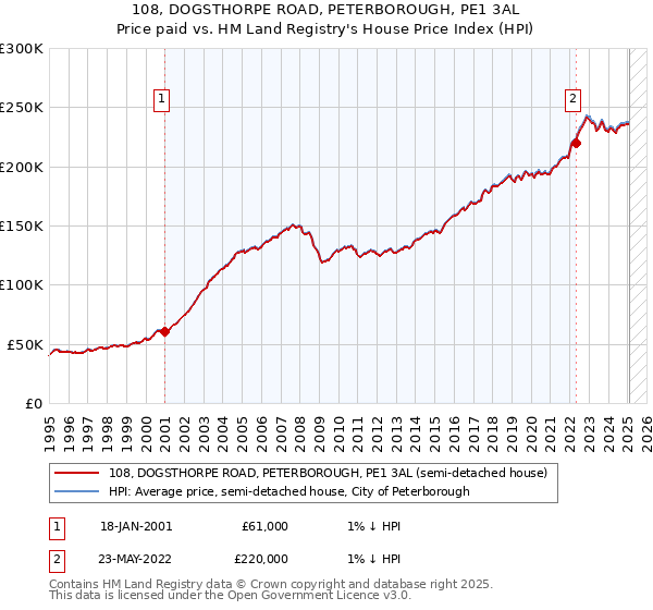 108, DOGSTHORPE ROAD, PETERBOROUGH, PE1 3AL: Price paid vs HM Land Registry's House Price Index