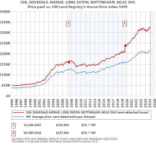 108, DOVEDALE AVENUE, LONG EATON, NOTTINGHAM, NG10 3HU: Price paid vs HM Land Registry's House Price Index