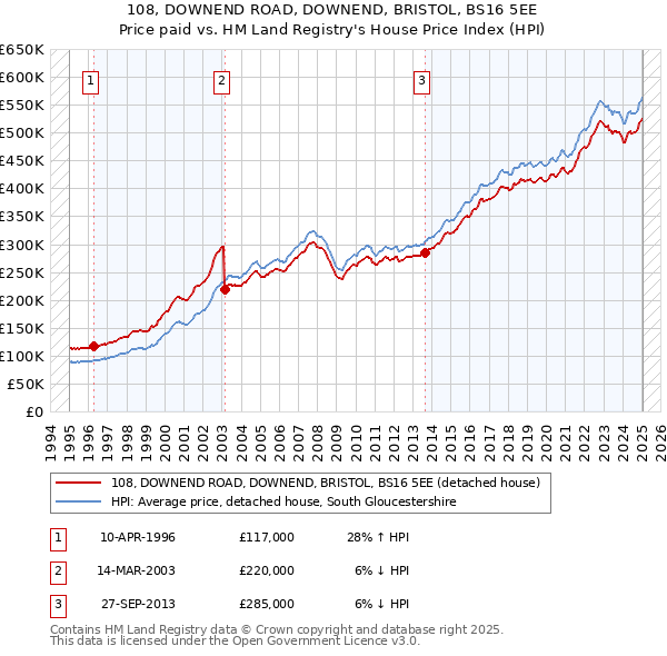 108, DOWNEND ROAD, DOWNEND, BRISTOL, BS16 5EE: Price paid vs HM Land Registry's House Price Index