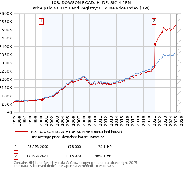 108, DOWSON ROAD, HYDE, SK14 5BN: Price paid vs HM Land Registry's House Price Index