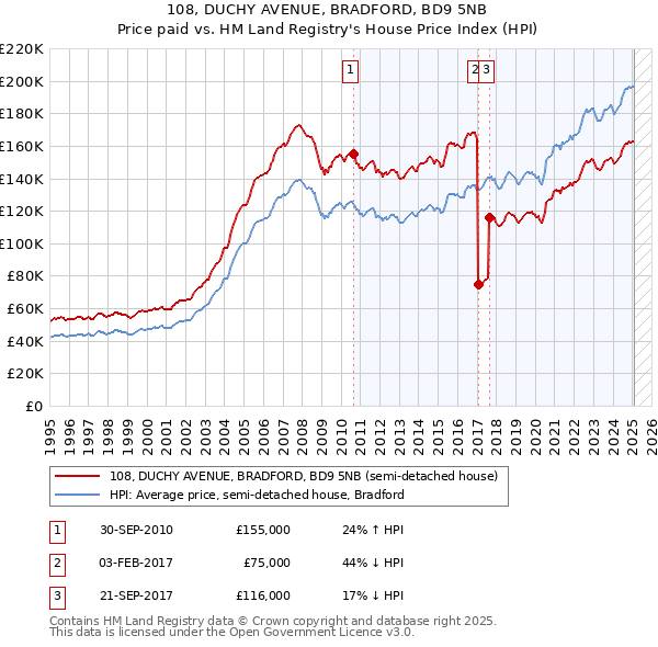 108, DUCHY AVENUE, BRADFORD, BD9 5NB: Price paid vs HM Land Registry's House Price Index