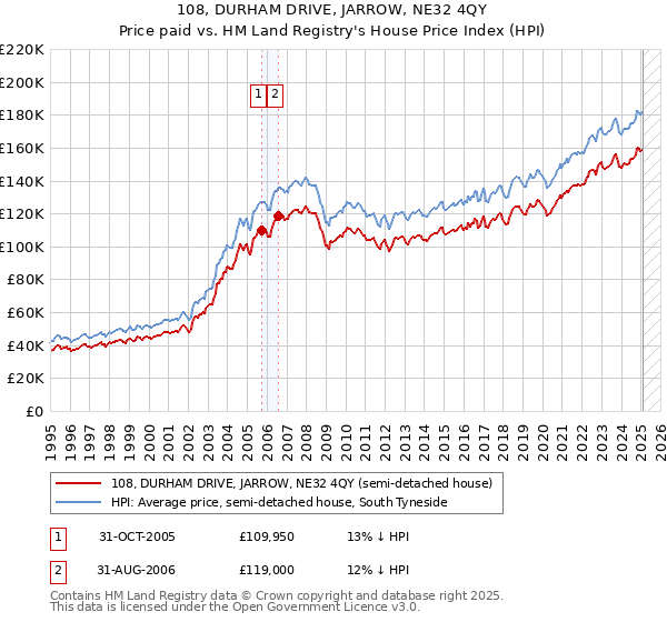 108, DURHAM DRIVE, JARROW, NE32 4QY: Price paid vs HM Land Registry's House Price Index