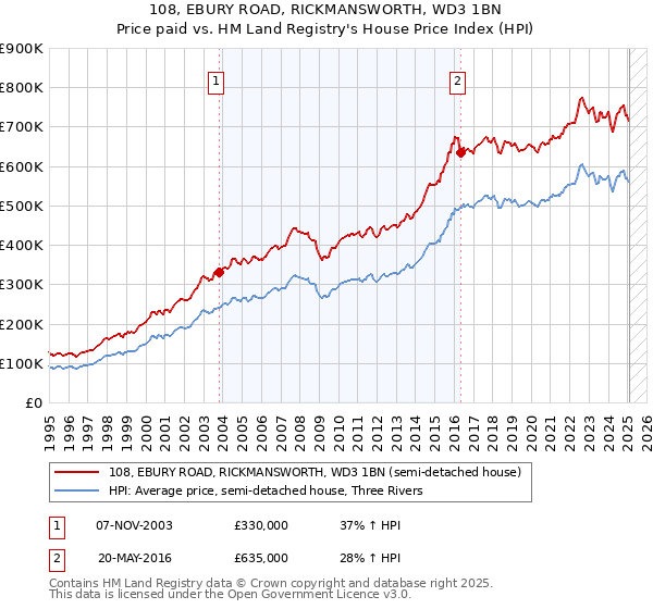 108, EBURY ROAD, RICKMANSWORTH, WD3 1BN: Price paid vs HM Land Registry's House Price Index