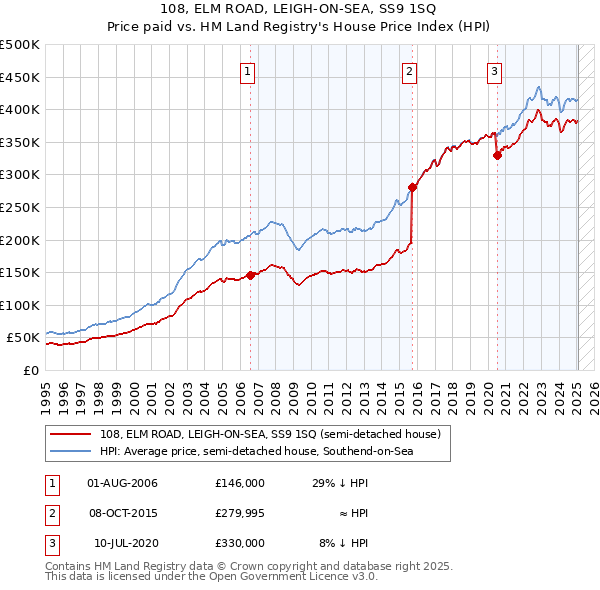 108, ELM ROAD, LEIGH-ON-SEA, SS9 1SQ: Price paid vs HM Land Registry's House Price Index
