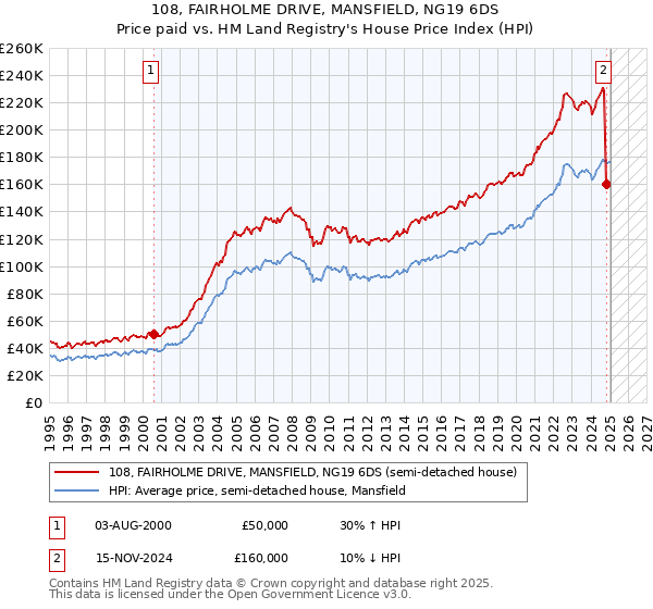 108, FAIRHOLME DRIVE, MANSFIELD, NG19 6DS: Price paid vs HM Land Registry's House Price Index